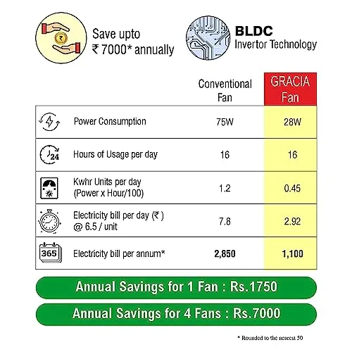 ACTIVA Gracia 1200 MM (28 Watts) BLDC Motor Fan With LED Light |Remote| 3 Blade Energy Saving Ceiling Fan With 5 Year Warranty Pack Of 2 (Silver Blue)