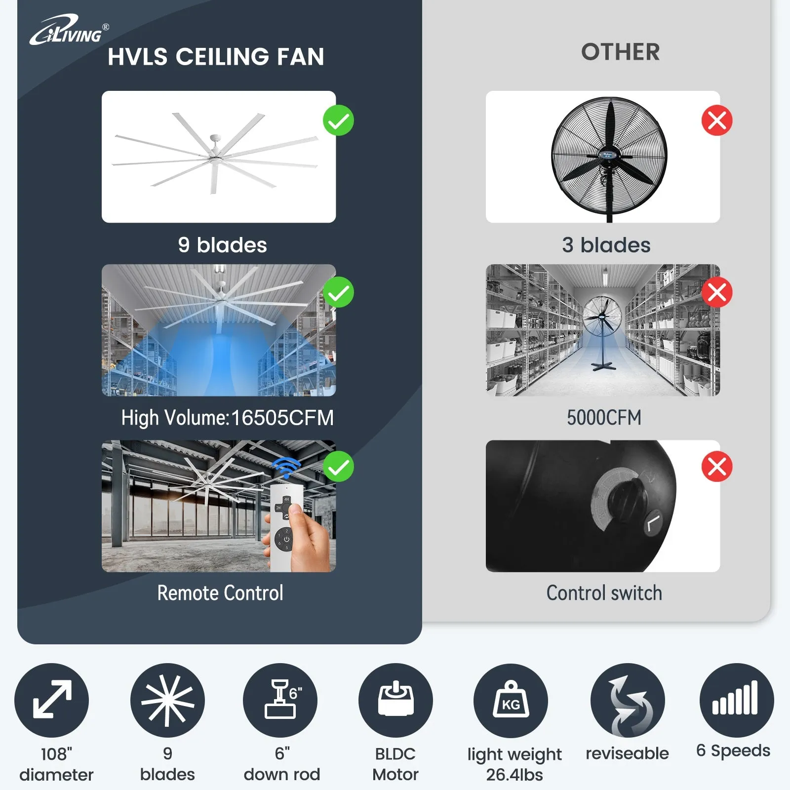 iLiving 108-Inch, 9 feet HVLS 9 Blades BLDC Big Ceiling Fan, High Volume Low Speed HVLS Fan, Reversible Industrial Commercial and Residential, 16505 CFM with IR Remote (ILG8HVLS108)